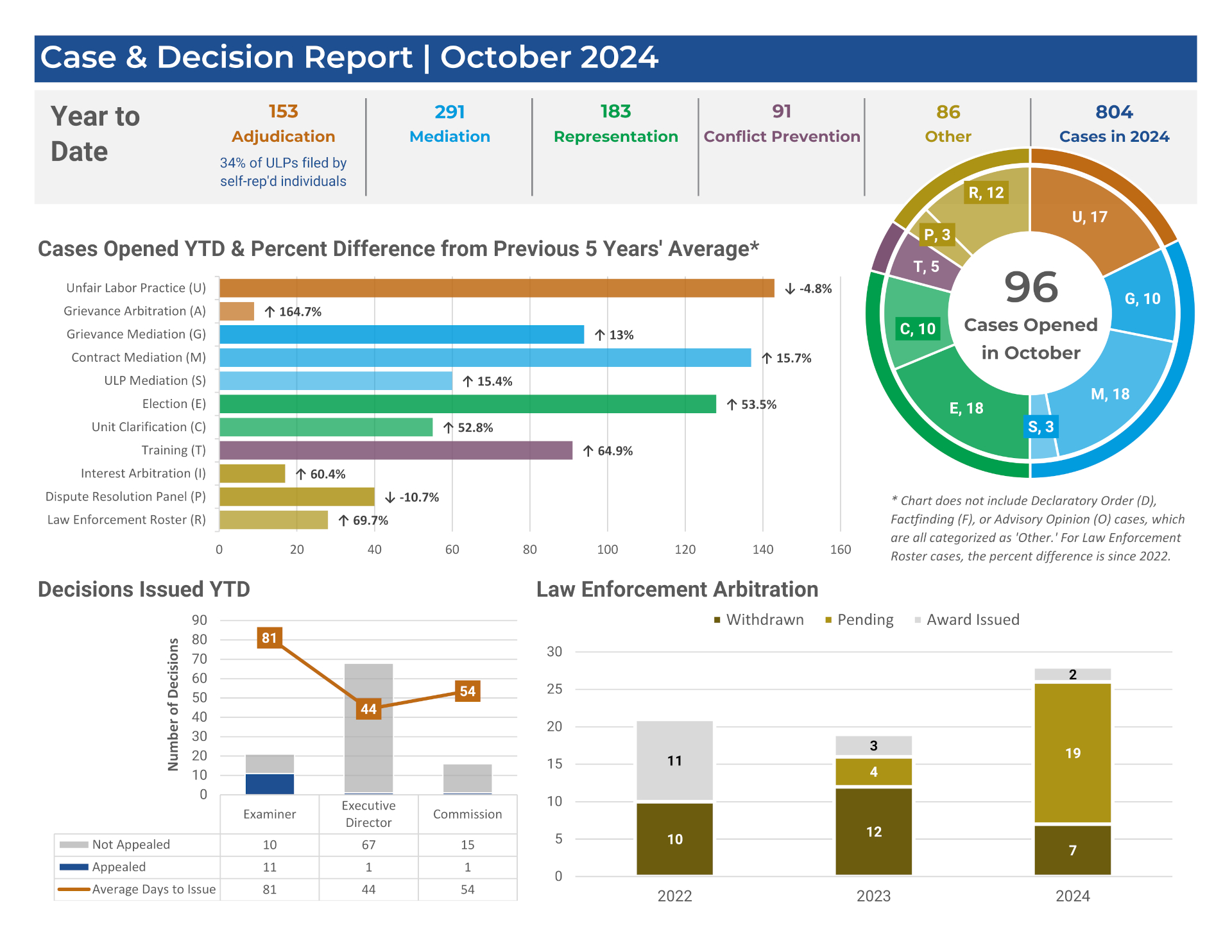 Case and Decision Report October 2024