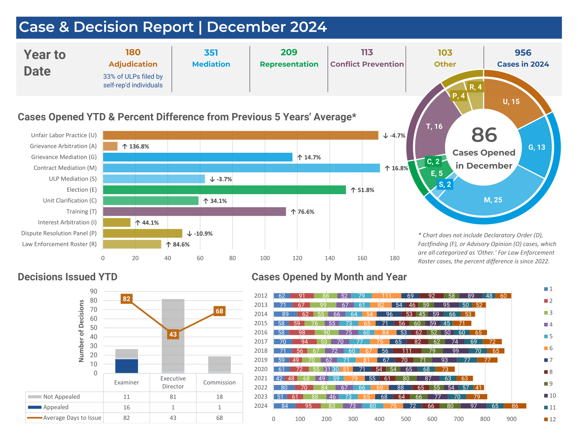 December 2024 Case and Decision Report