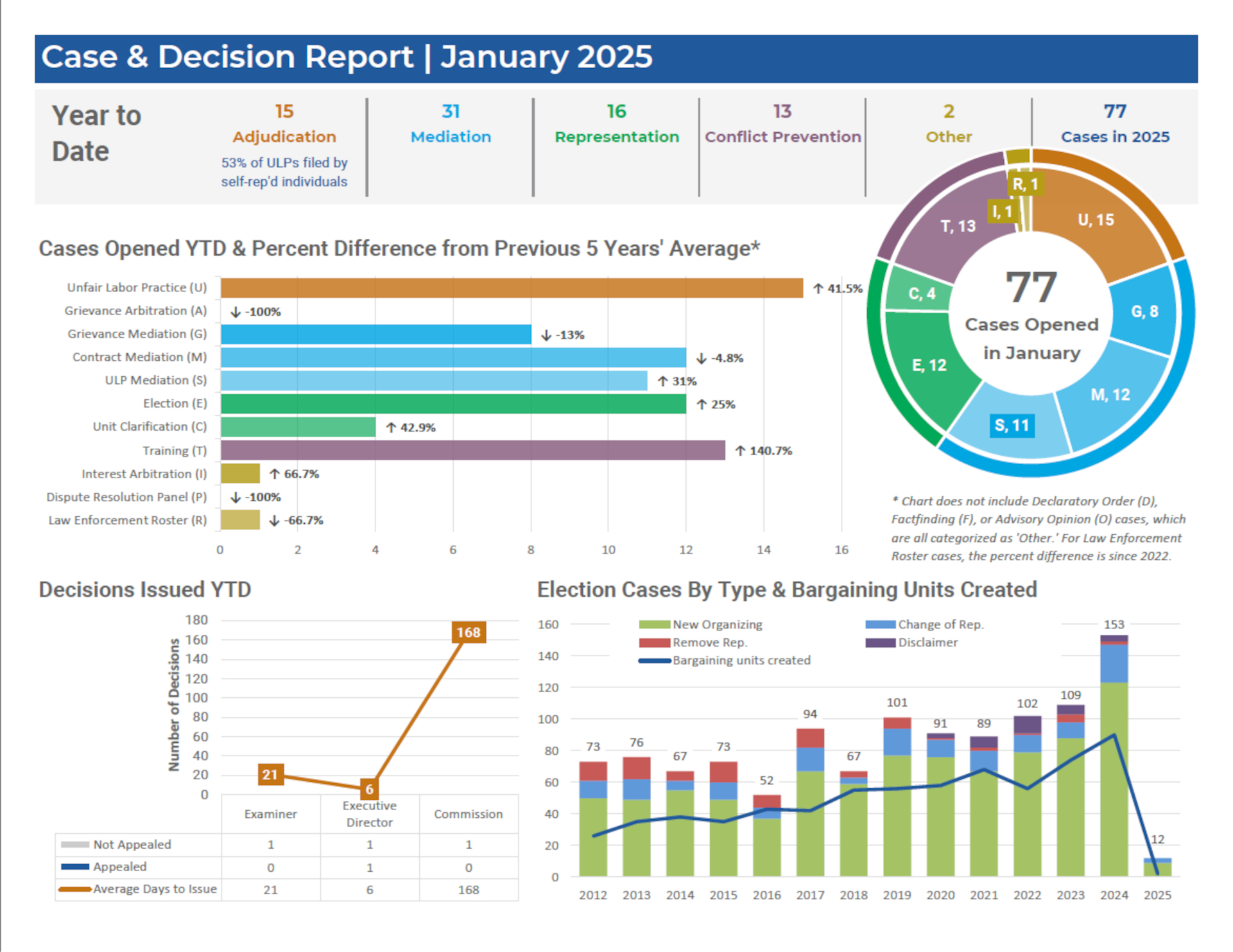 01-2025 Case and Decision Report